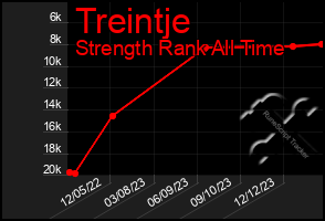 Total Graph of Treintje