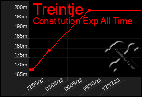 Total Graph of Treintje