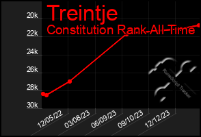 Total Graph of Treintje