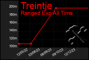 Total Graph of Treintje
