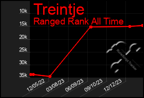 Total Graph of Treintje