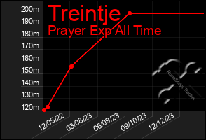 Total Graph of Treintje