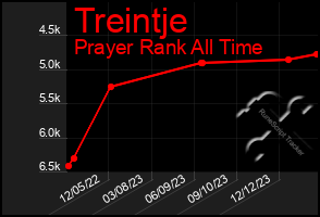 Total Graph of Treintje