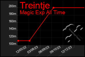 Total Graph of Treintje