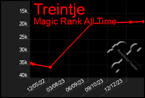 Total Graph of Treintje