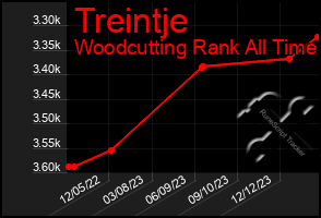 Total Graph of Treintje
