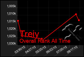 Total Graph of Treiy