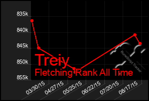 Total Graph of Treiy