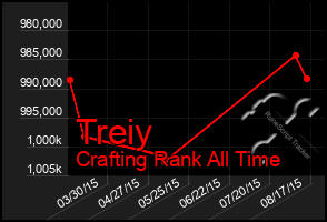 Total Graph of Treiy