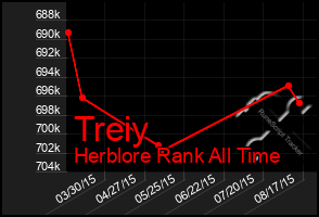 Total Graph of Treiy