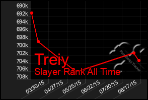 Total Graph of Treiy