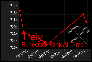 Total Graph of Treiy