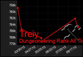 Total Graph of Treiy