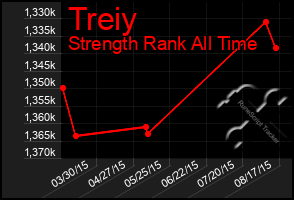 Total Graph of Treiy