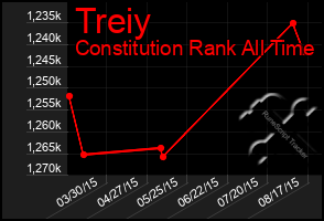 Total Graph of Treiy