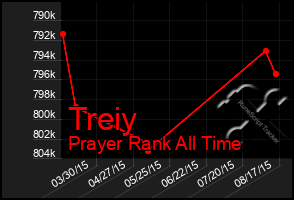 Total Graph of Treiy