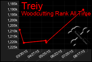 Total Graph of Treiy