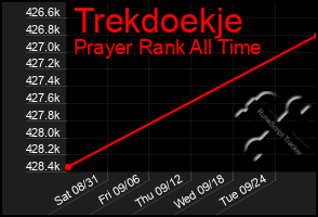 Total Graph of Trekdoekje