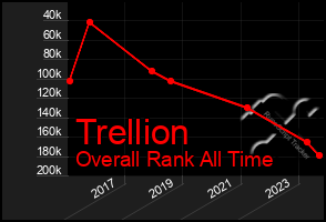 Total Graph of Trellion