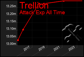 Total Graph of Trellion