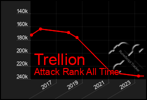 Total Graph of Trellion