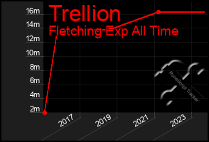 Total Graph of Trellion