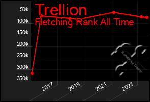 Total Graph of Trellion