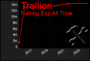 Total Graph of Trellion