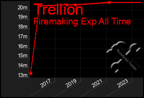 Total Graph of Trellion