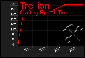 Total Graph of Trellion