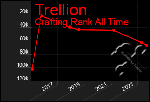 Total Graph of Trellion