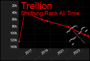 Total Graph of Trellion