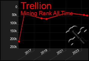 Total Graph of Trellion