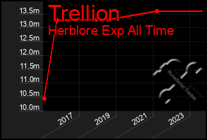 Total Graph of Trellion