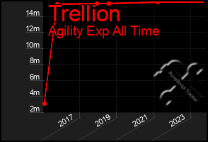 Total Graph of Trellion