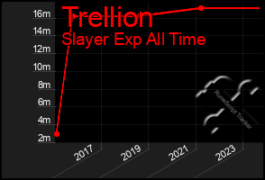 Total Graph of Trellion