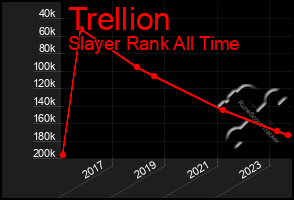 Total Graph of Trellion