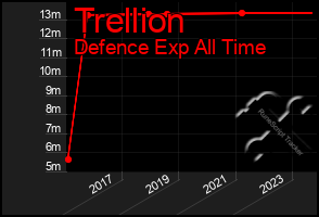 Total Graph of Trellion