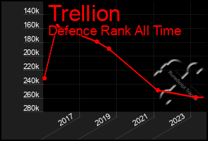 Total Graph of Trellion