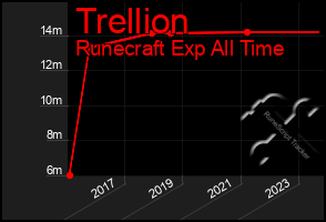 Total Graph of Trellion