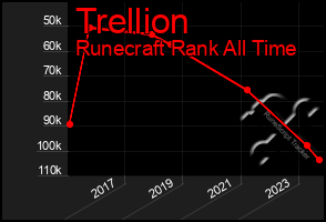 Total Graph of Trellion