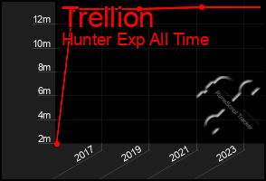 Total Graph of Trellion