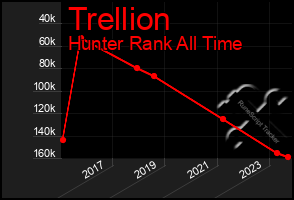 Total Graph of Trellion