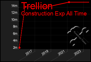 Total Graph of Trellion