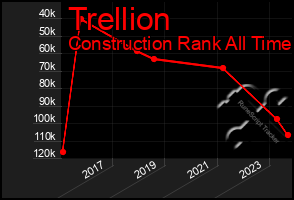 Total Graph of Trellion