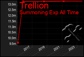 Total Graph of Trellion