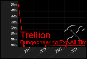 Total Graph of Trellion