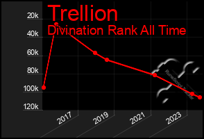 Total Graph of Trellion