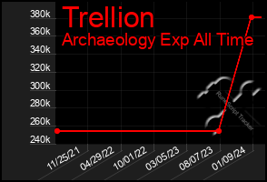 Total Graph of Trellion