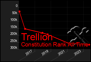 Total Graph of Trellion